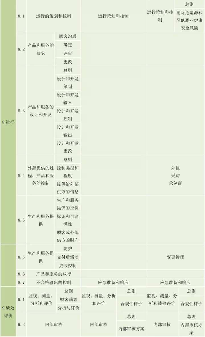 ISO9001、ISO14001、ISO45001框架整合